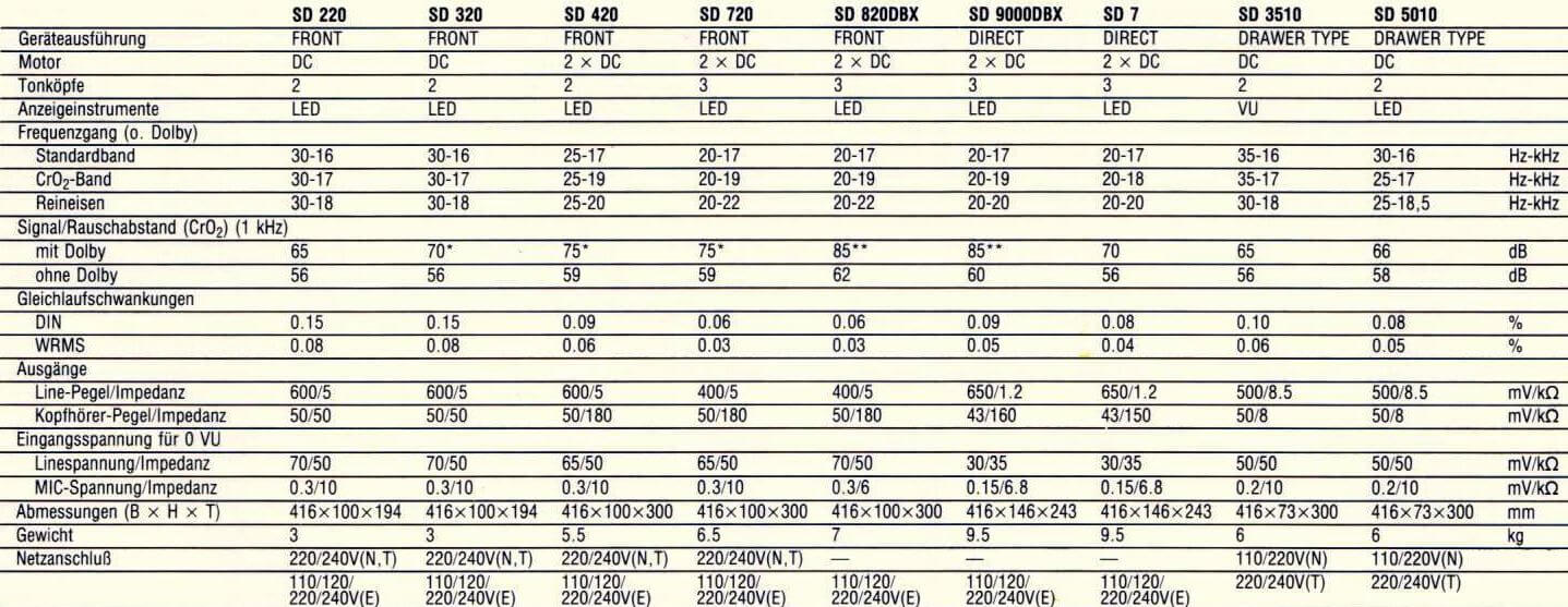 marantz sd 220 320 420 720 820 9000 7 3510 5010 cassette deck specification