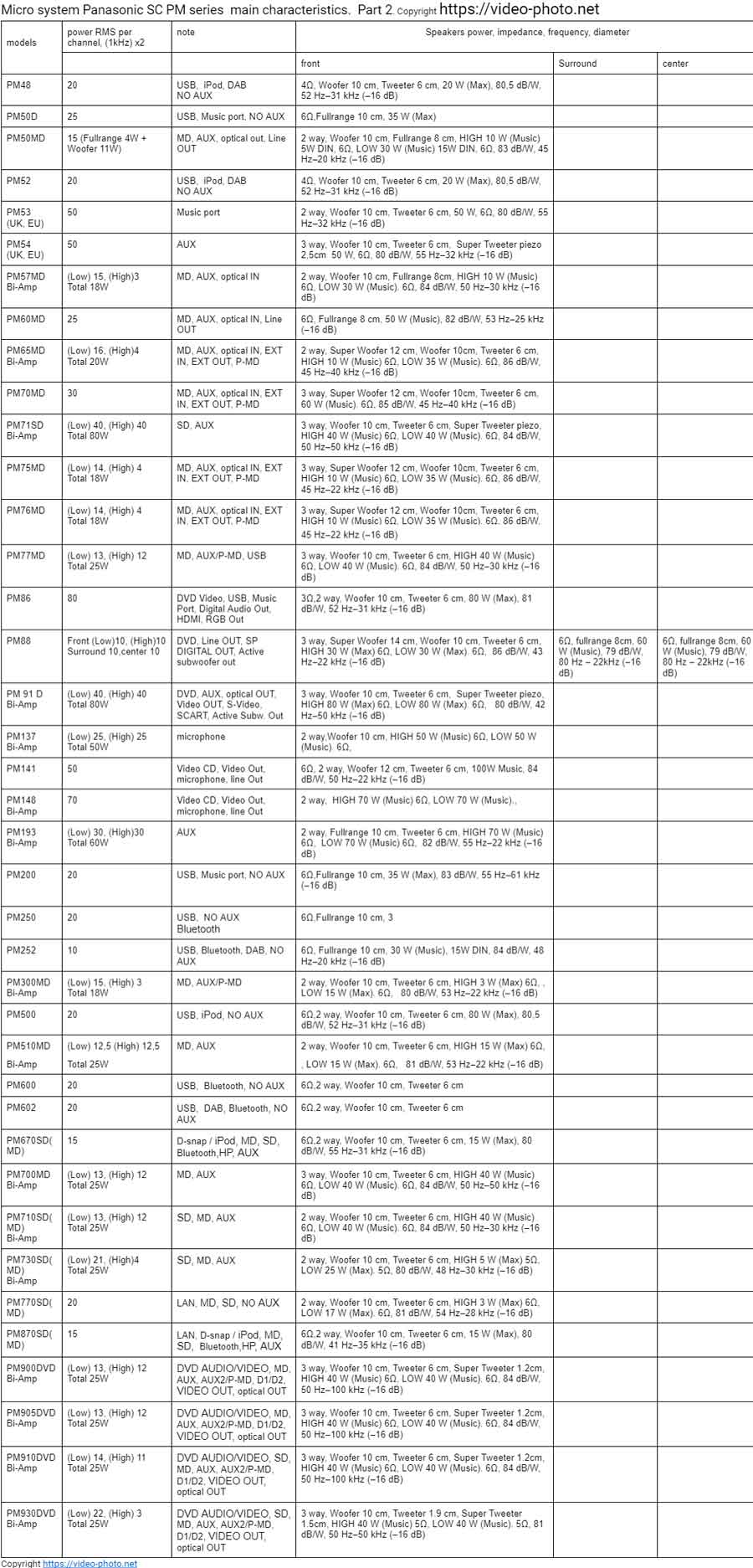 Panasonic SC PM specifications 2