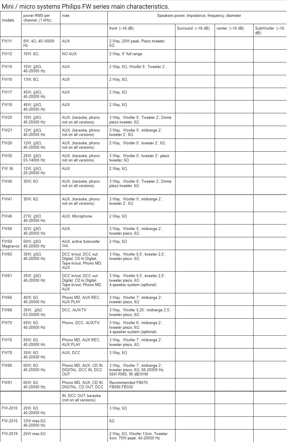 Micro mini systems Philips FW series specifications 1